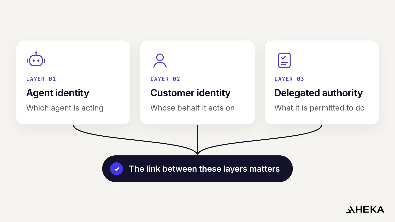 Diagram of the three layers of Know Your Agent: agent identity (which agent is acting), customer identity (whose behalf it acts on) and delegated authority (what it is permitted to do), joined by a single link.