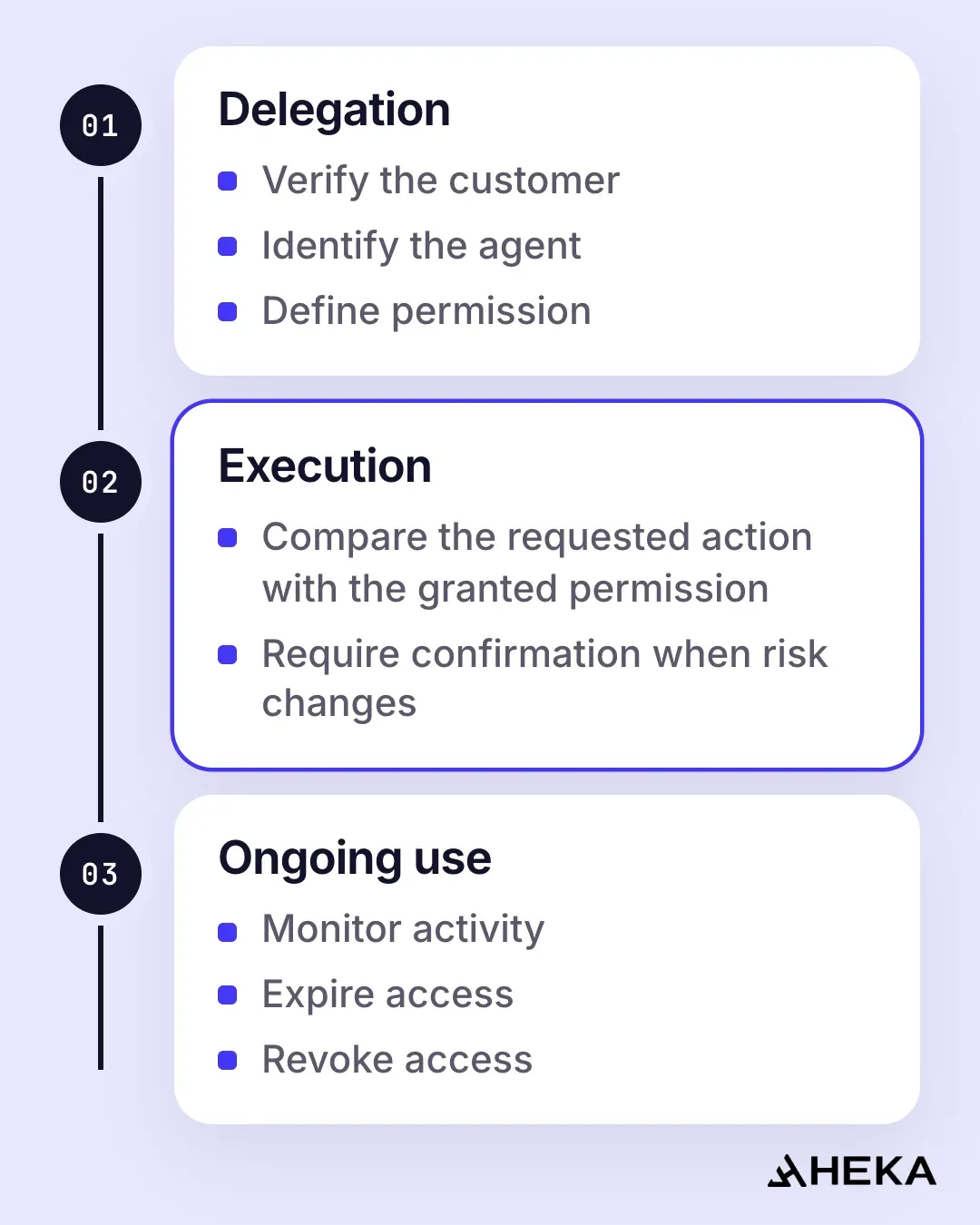 Diagram of where verification controls sit, from left to right: at delegation, verify the customer, identify the agent and define permission; at execution, compare the requested action with the granted permission and require confirmation when risk changes; during ongoing use, monitor activity, expire access and revoke access.