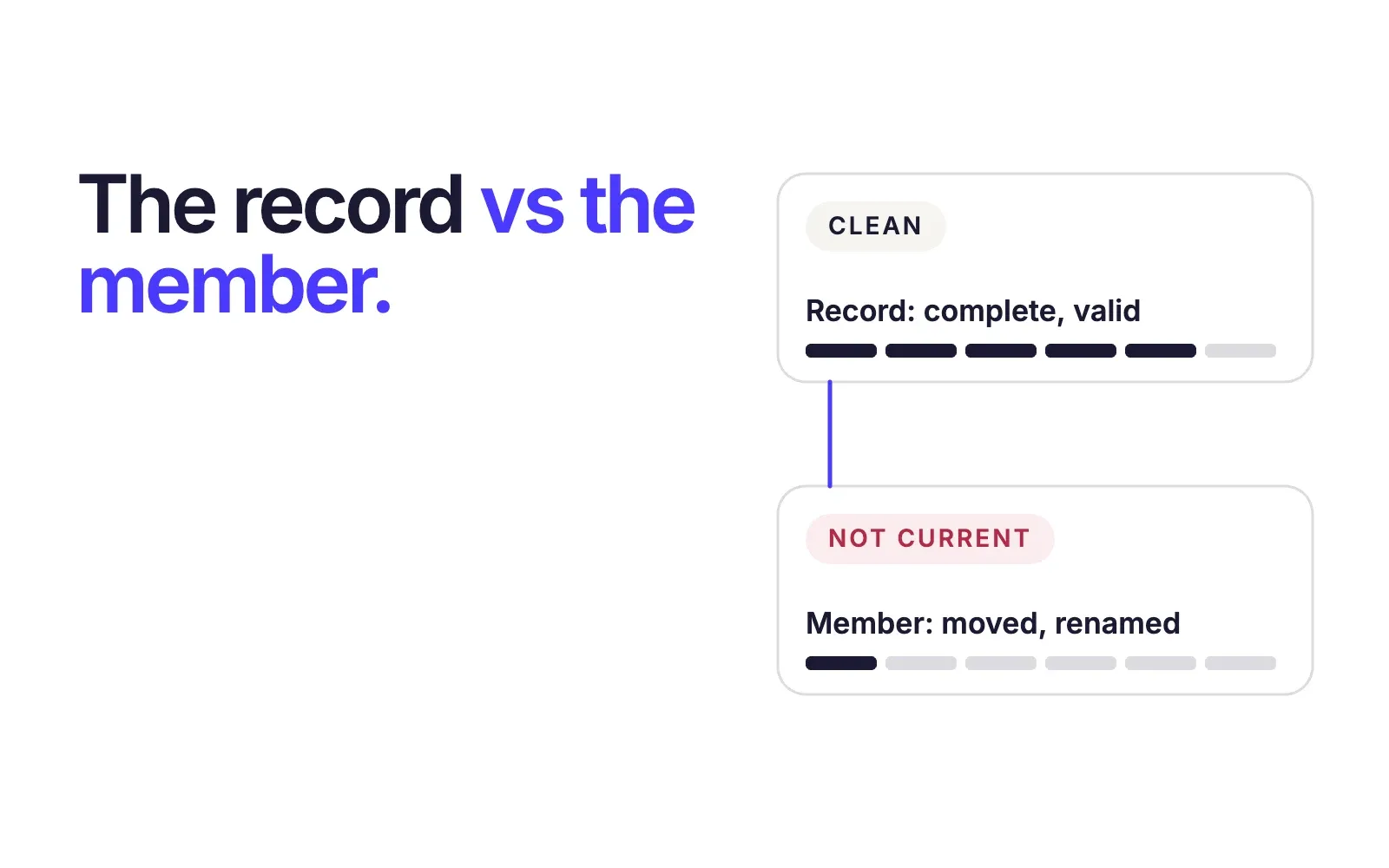 A record that passes every format check can still describe a member whose circumstances have changed.
