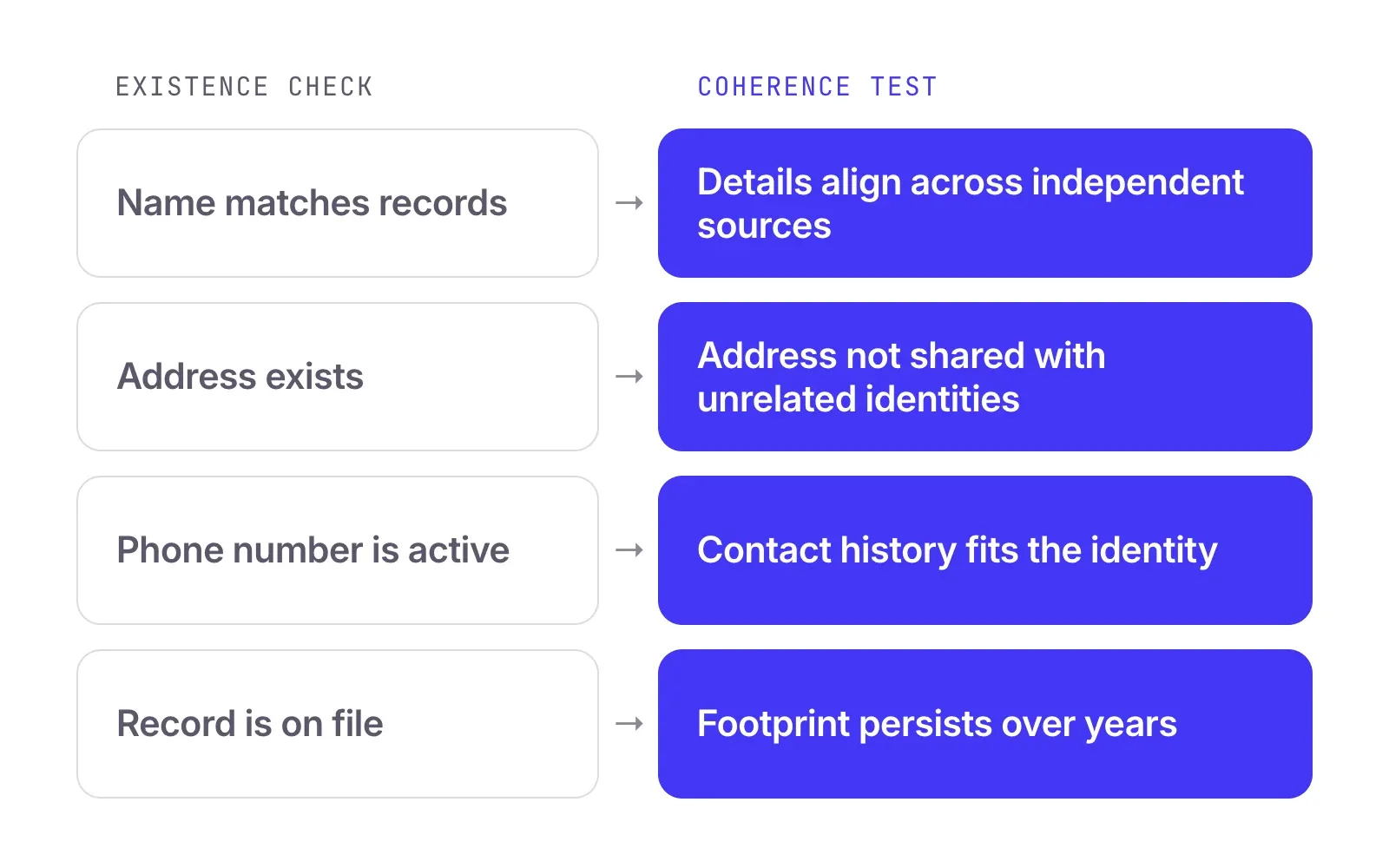 Structural checks confirm that identity details exist. Coherence signals test whether a real person stands behind them.